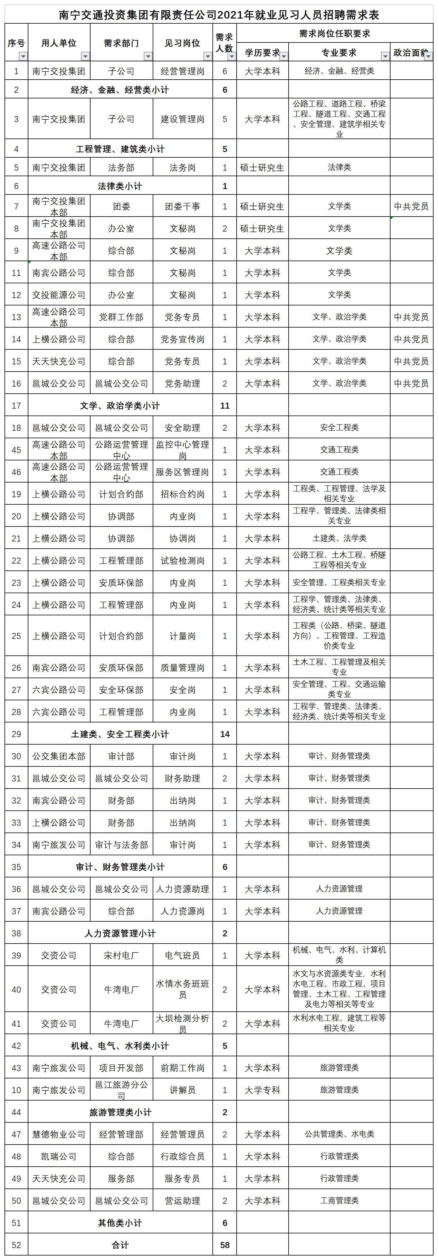 南寧交投集團(tuán)校園招聘需求崗位2021118(1).jpg